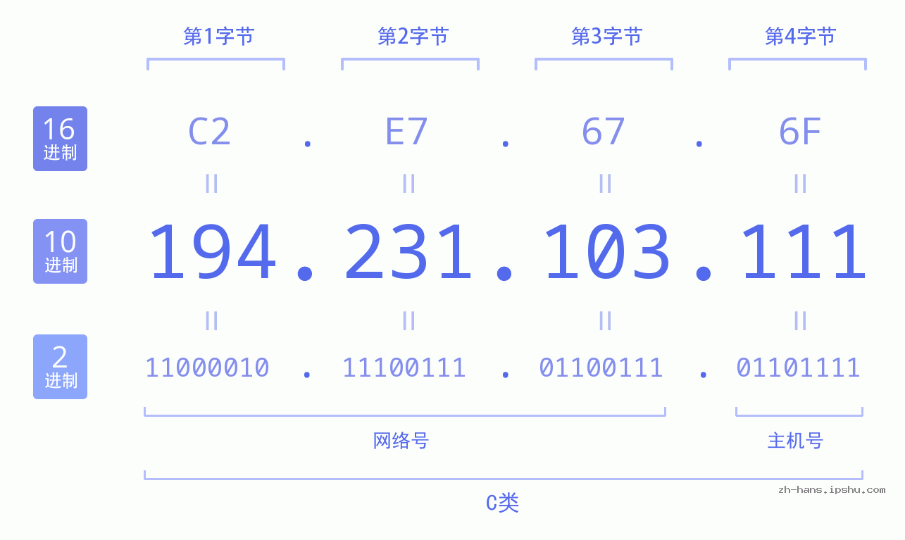 IP地址:194.231.103.111 数据结构图 二进制 十进制 十六进制 IPv4: 194.231.103.111 网络类型 网络号 主机号