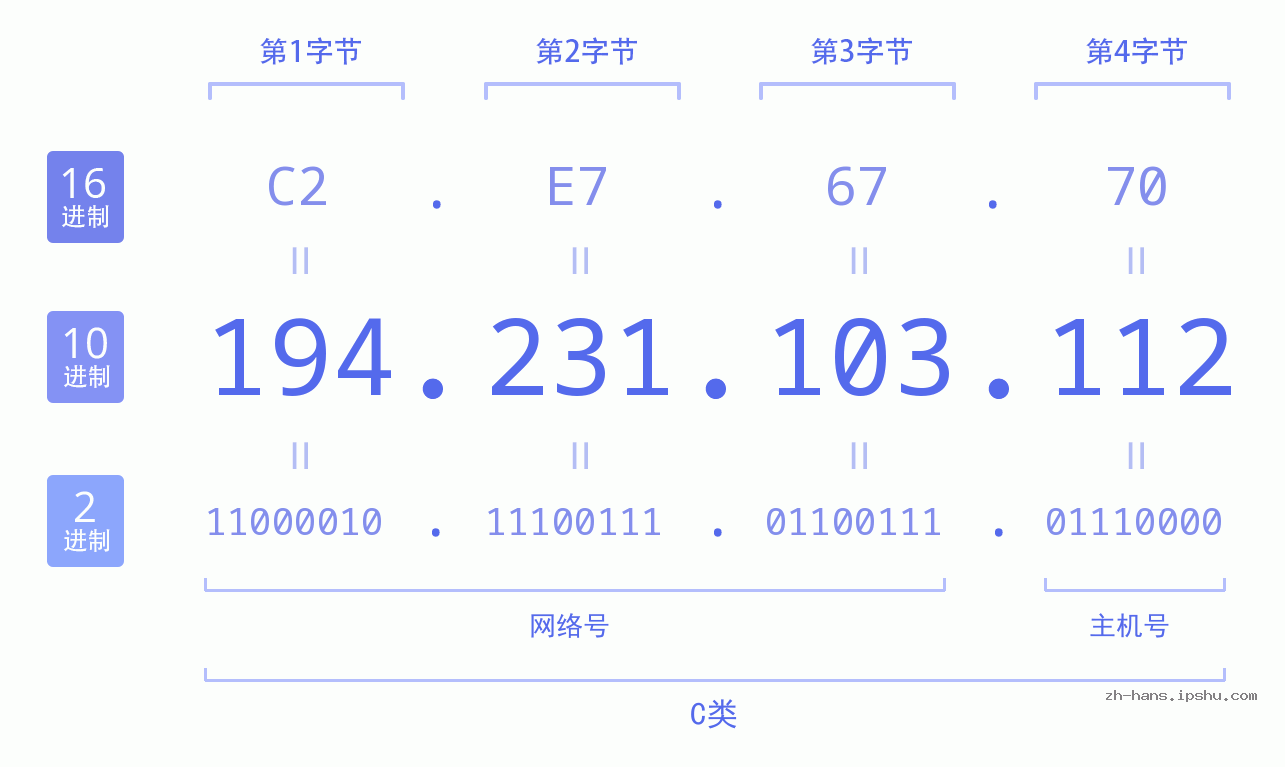 IP地址:194.231.103.112 数据结构图 二进制 十进制 十六进制 IPv4: 194.231.103.112 网络类型 网络号 主机号