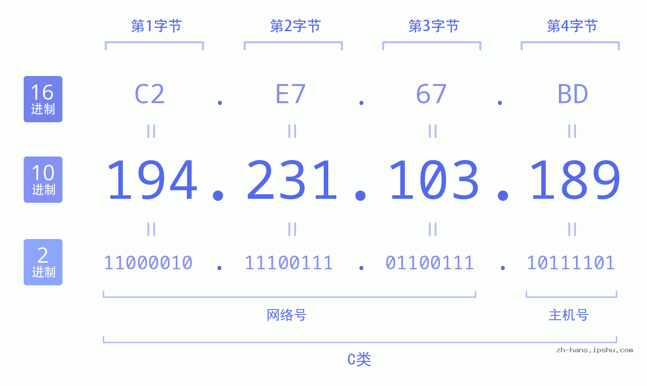 IP地址:194.231.103.189 数据结构图 二进制 十进制 十六进制 IPv4: 194.231.103.189 网络类型 网络号 主机号