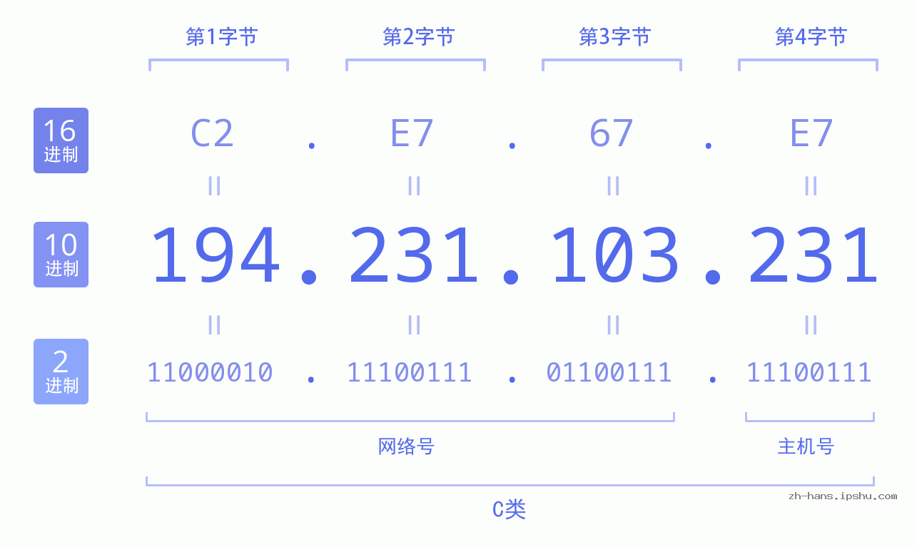 IP地址:194.231.103.231 数据结构图 二进制 十进制 十六进制 IPv4: 194.231.103.231 网络类型 网络号 主机号