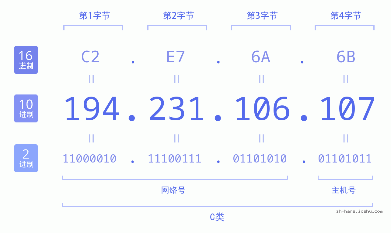 IP地址:194.231.106.107 数据结构图 二进制 十进制 十六进制 IPv4: 194.231.106.107 网络类型 网络号 主机号