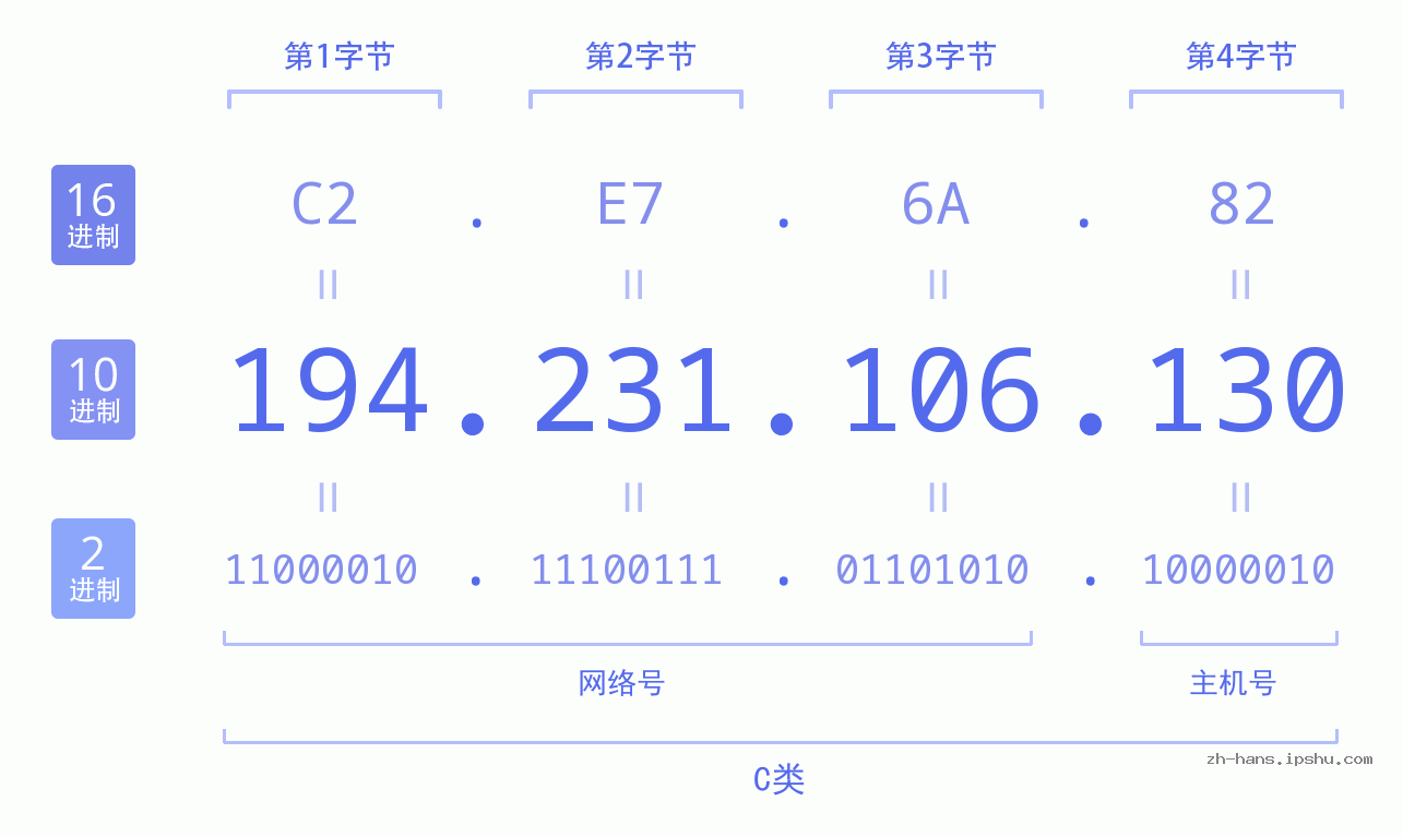 IP地址:194.231.106.130 数据结构图 二进制 十进制 十六进制 IPv4: 194.231.106.130 网络类型 网络号 主机号