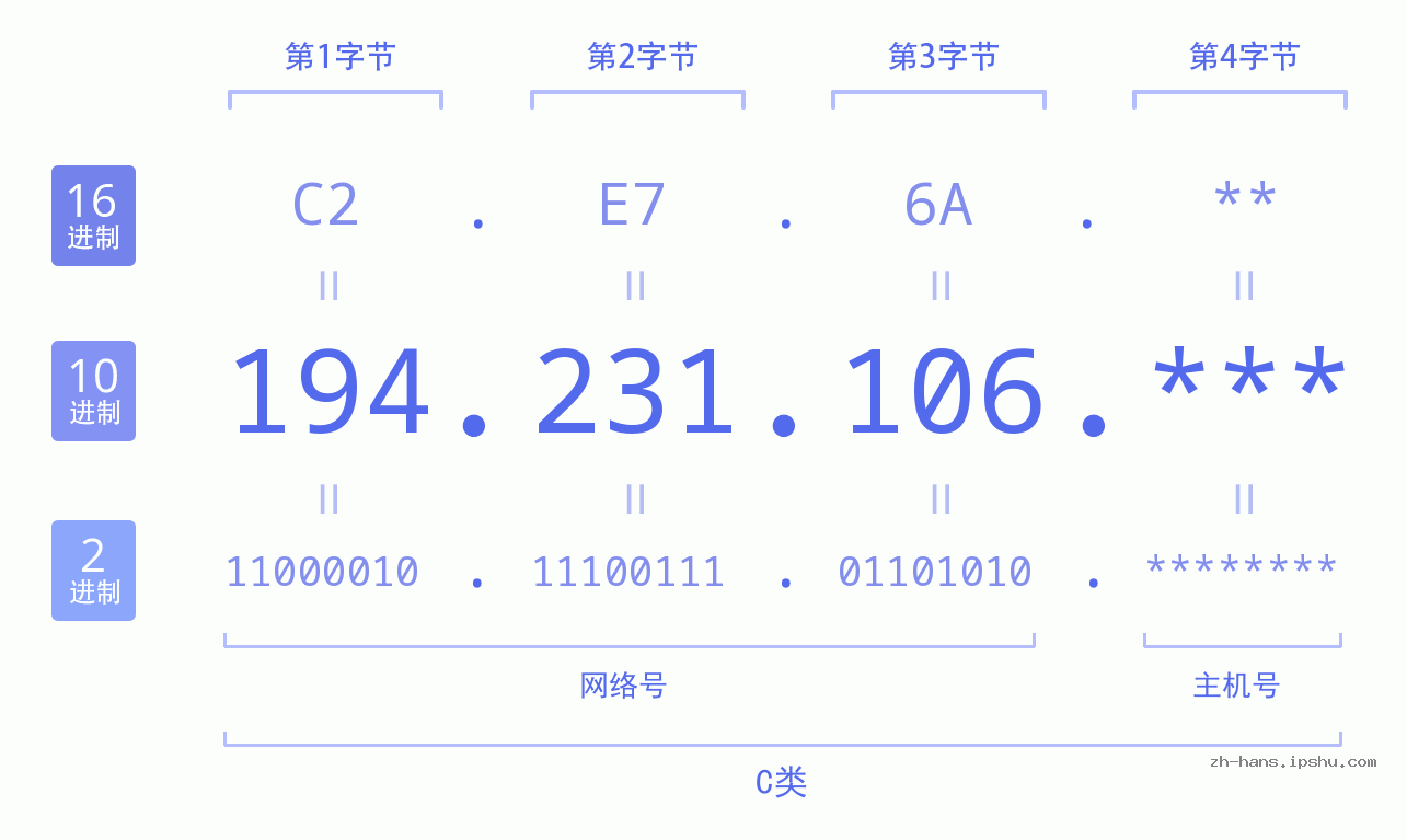 IP地址:194.231.106 数据结构图 二进制 十进制 十六进制 IPv4: 194.231.106 网络类型 网络号 主机号
