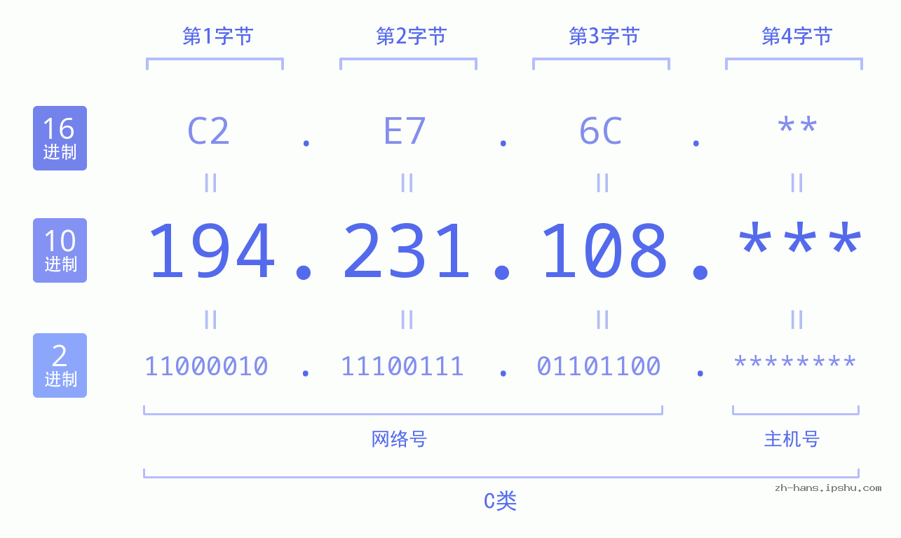 IP地址:194.231.108 数据结构图 二进制 十进制 十六进制 IPv4: 194.231.108 网络类型 网络号 主机号