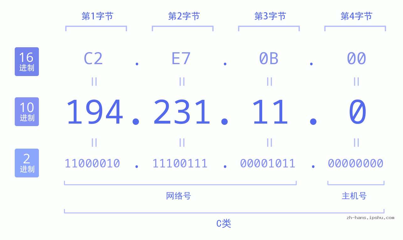 IP地址:194.231.11.0 数据结构图 二进制 十进制 十六进制 IPv4: 194.231.11.0 网络类型 网络号 主机号