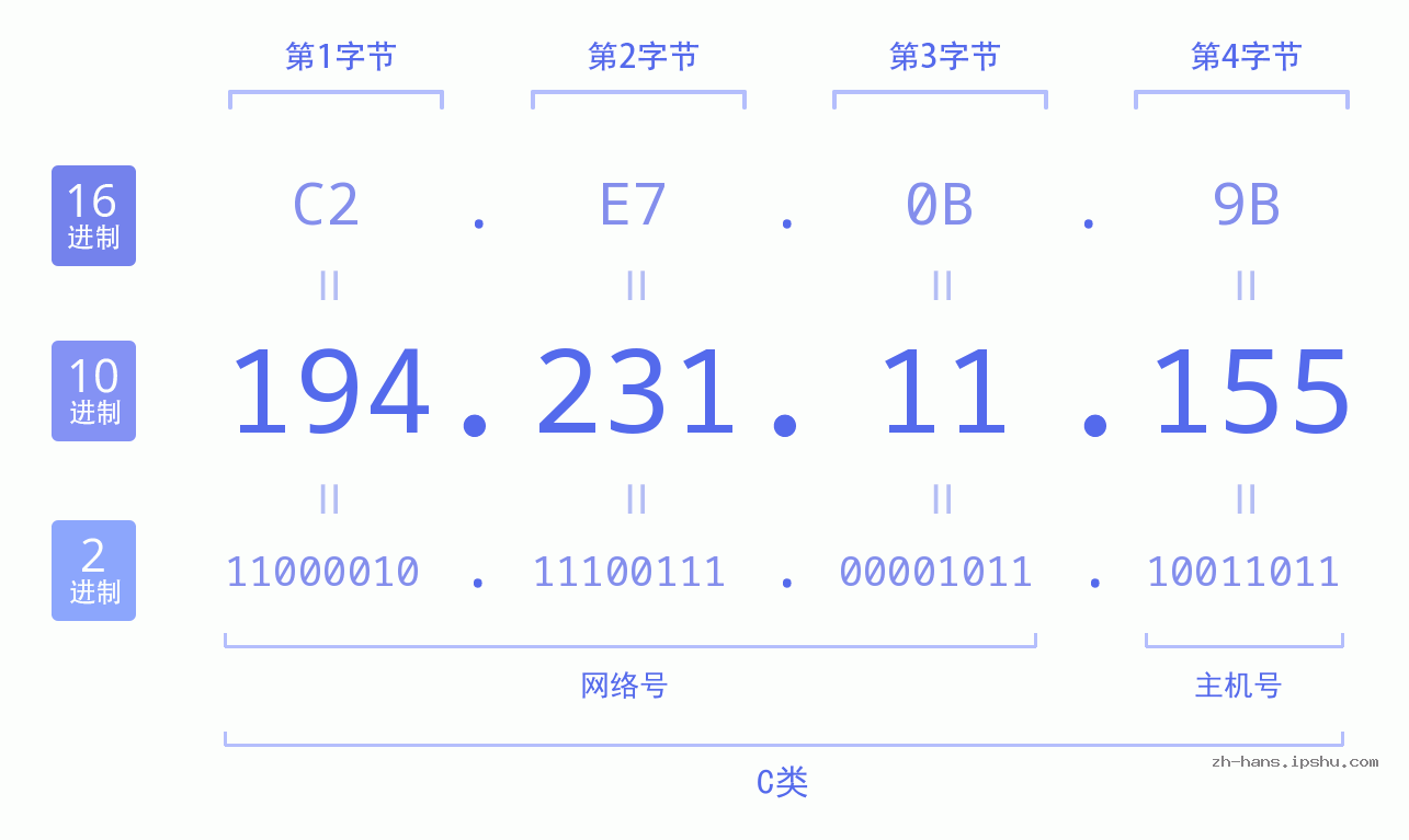 IP地址:194.231.11.155 数据结构图 二进制 十进制 十六进制 IPv4: 194.231.11.155 网络类型 网络号 主机号