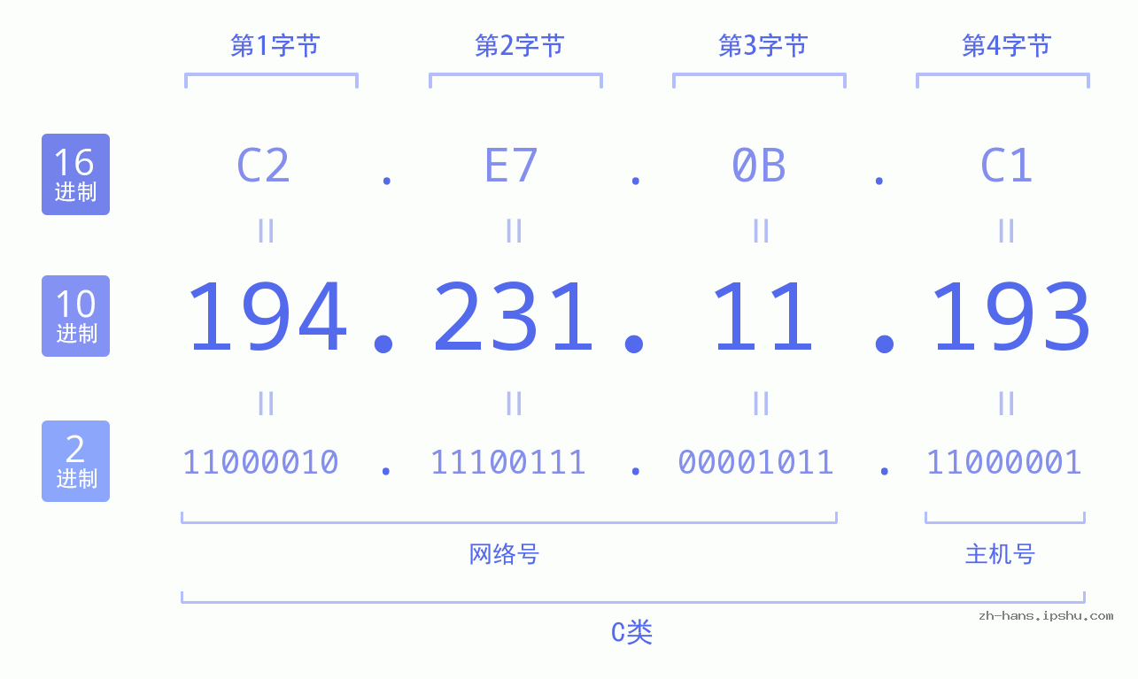 IP地址:194.231.11.193 数据结构图 二进制 十进制 十六进制 IPv4: 194.231.11.193 网络类型 网络号 主机号