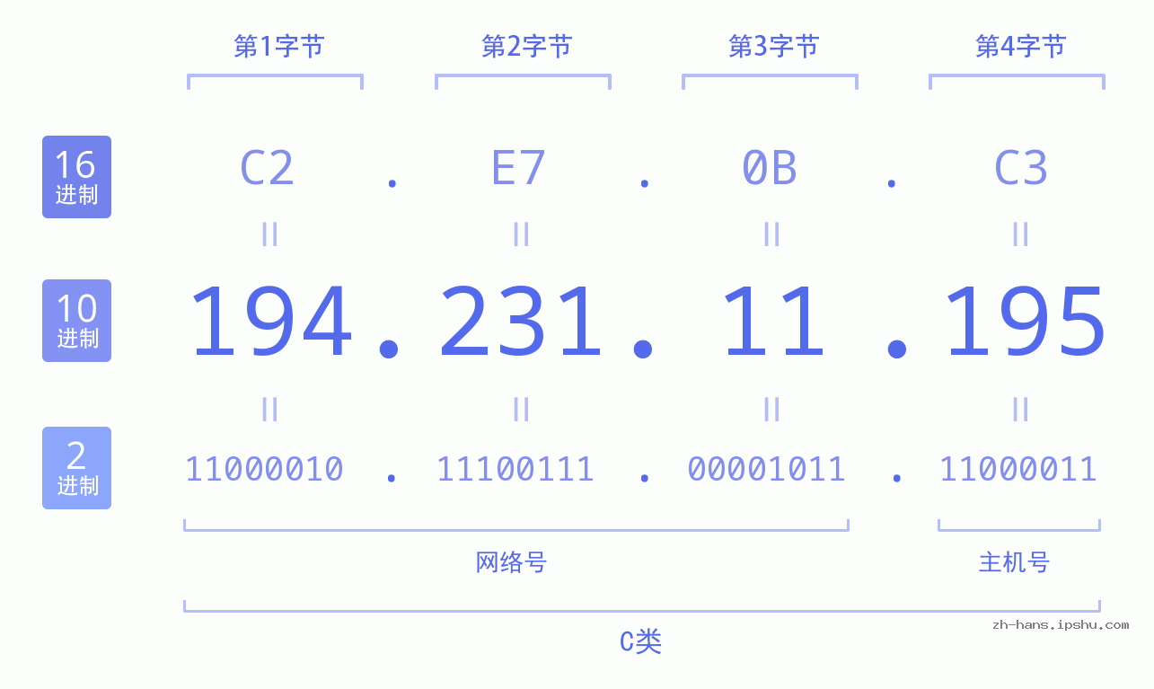 IP地址:194.231.11.195 数据结构图 二进制 十进制 十六进制 IPv4: 194.231.11.195 网络类型 网络号 主机号