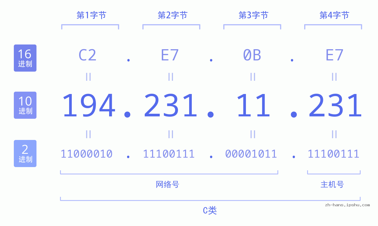 IP地址:194.231.11.231 数据结构图 二进制 十进制 十六进制 IPv4: 194.231.11.231 网络类型 网络号 主机号