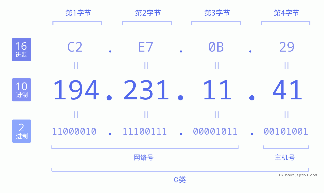 IP地址:194.231.11.41 数据结构图 二进制 十进制 十六进制 IPv4: 194.231.11.41 网络类型 网络号 主机号