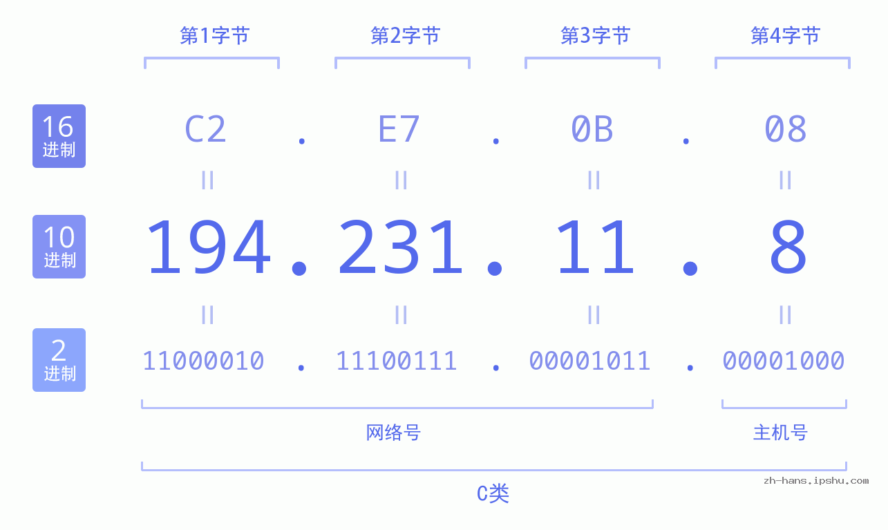 IP地址:194.231.11.8 数据结构图 二进制 十进制 十六进制 IPv4: 194.231.11.8 网络类型 网络号 主机号
