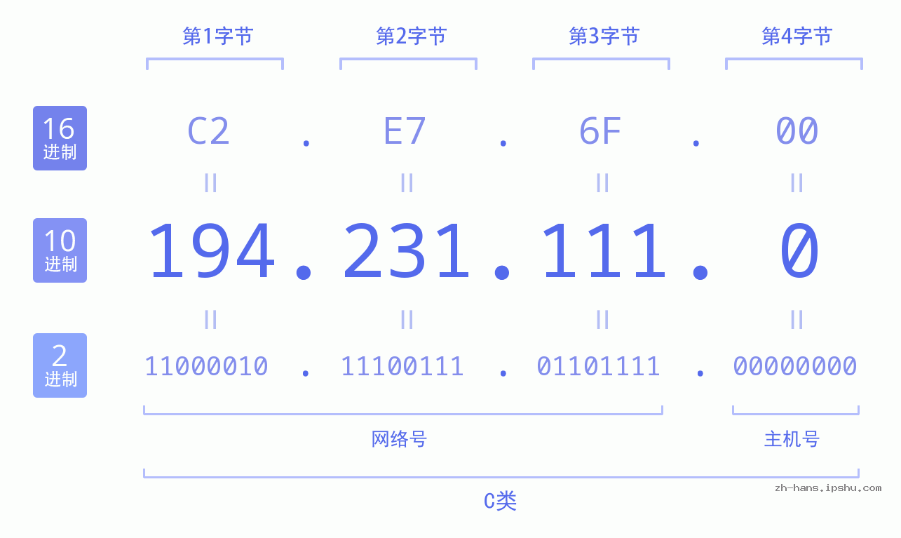 IP地址:194.231.111.0 数据结构图 二进制 十进制 十六进制 IPv4: 194.231.111.0 网络类型 网络号 主机号