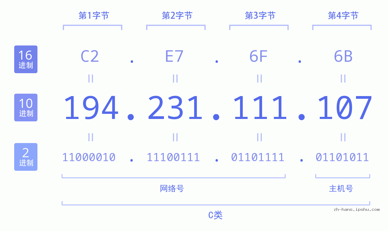 IP地址:194.231.111.107 数据结构图 二进制 十进制 十六进制 IPv4: 194.231.111.107 网络类型 网络号 主机号