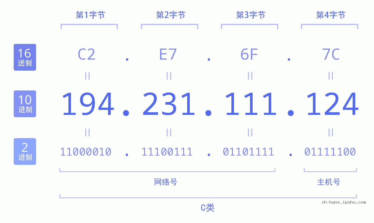 IP地址:194.231.111.124 数据结构图 二进制 十进制 十六进制 IPv4: 194.231.111.124 网络类型 网络号 主机号
