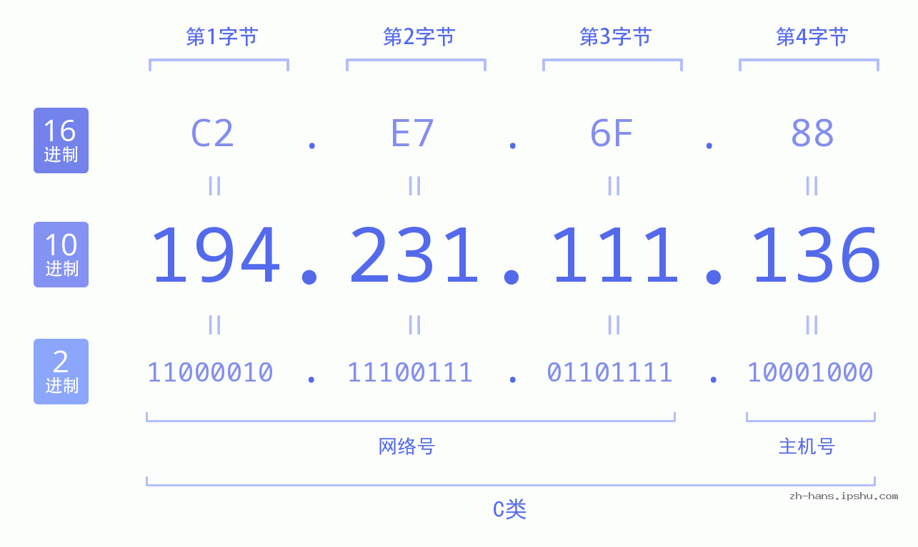 IP地址:194.231.111.136 数据结构图 二进制 十进制 十六进制 IPv4: 194.231.111.136 网络类型 网络号 主机号