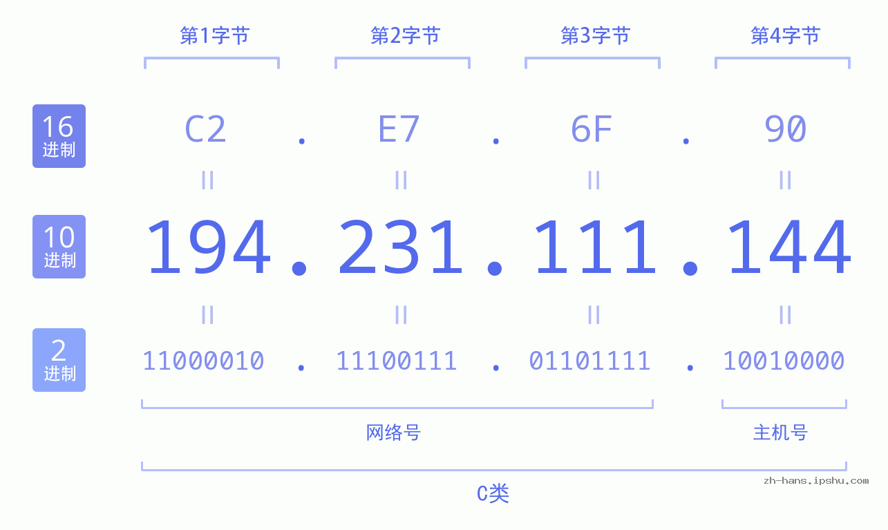 IP地址:194.231.111.144 数据结构图 二进制 十进制 十六进制 IPv4: 194.231.111.144 网络类型 网络号 主机号