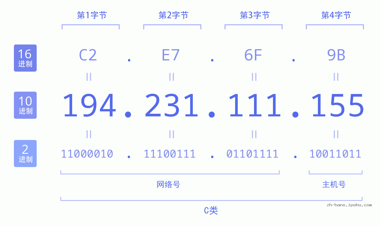 IP地址:194.231.111.155 数据结构图 二进制 十进制 十六进制 IPv4: 194.231.111.155 网络类型 网络号 主机号