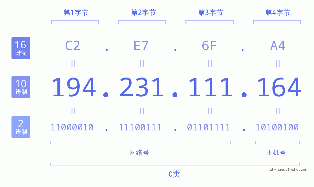 IP地址:194.231.111.164 数据结构图 二进制 十进制 十六进制 IPv4: 194.231.111.164 网络类型 网络号 主机号
