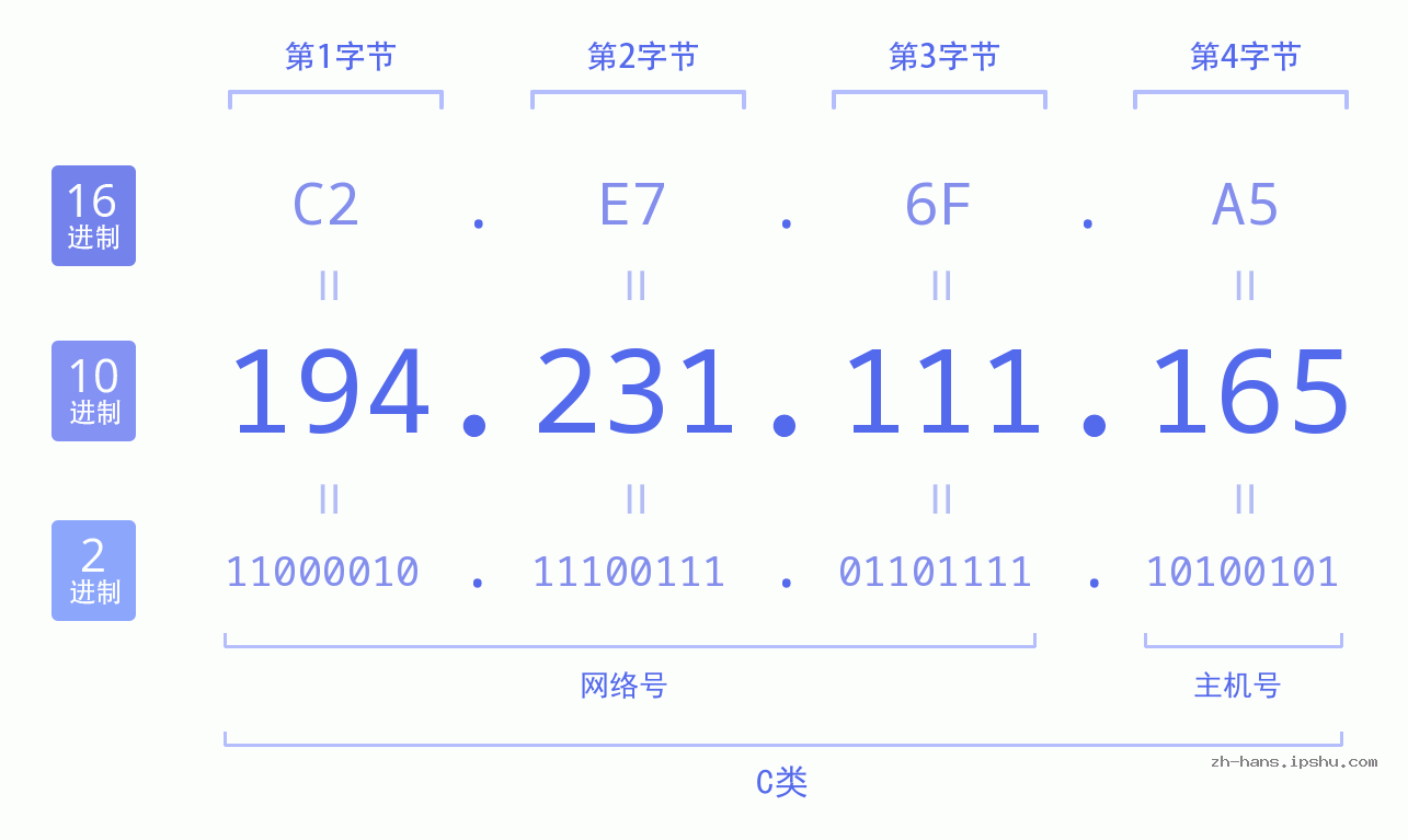 IP地址:194.231.111.165 数据结构图 二进制 十进制 十六进制 IPv4: 194.231.111.165 网络类型 网络号 主机号
