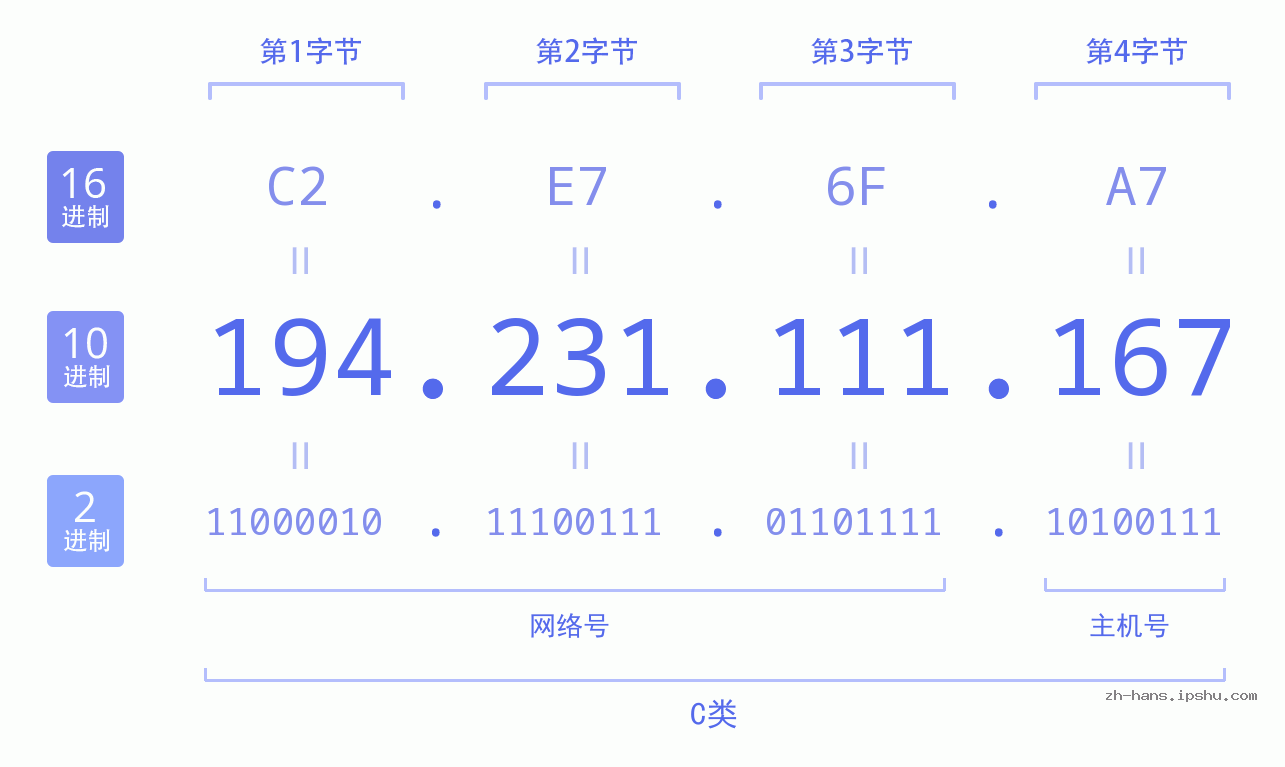 IP地址:194.231.111.167 数据结构图 二进制 十进制 十六进制 IPv4: 194.231.111.167 网络类型 网络号 主机号