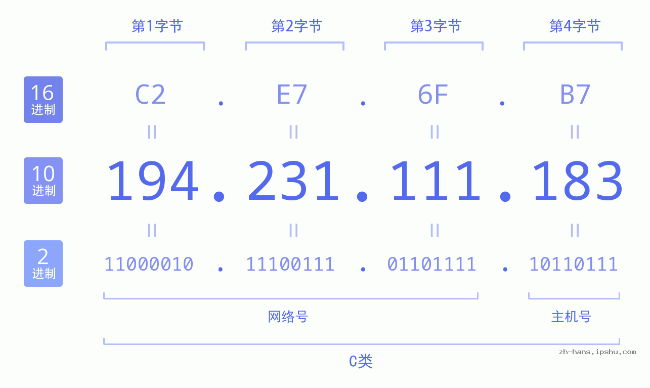 IP地址:194.231.111.183 数据结构图 二进制 十进制 十六进制 IPv4: 194.231.111.183 网络类型 网络号 主机号