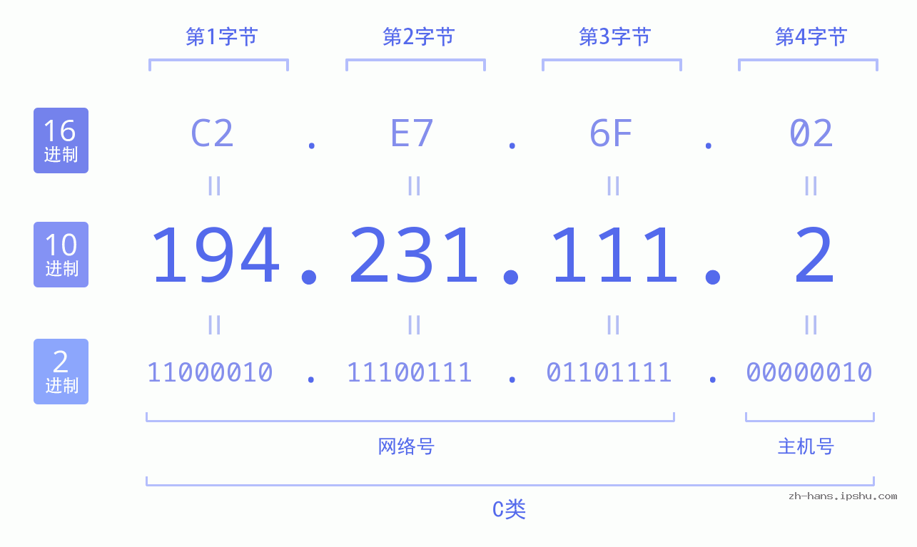 IP地址:194.231.111.2 数据结构图 二进制 十进制 十六进制 IPv4: 194.231.111.2 网络类型 网络号 主机号