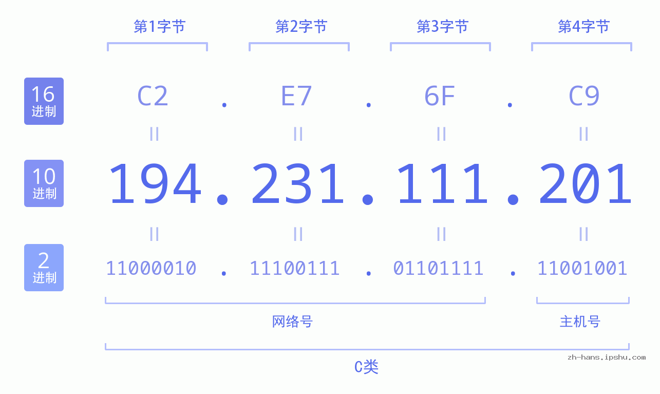 IP地址:194.231.111.201 数据结构图 二进制 十进制 十六进制 IPv4: 194.231.111.201 网络类型 网络号 主机号