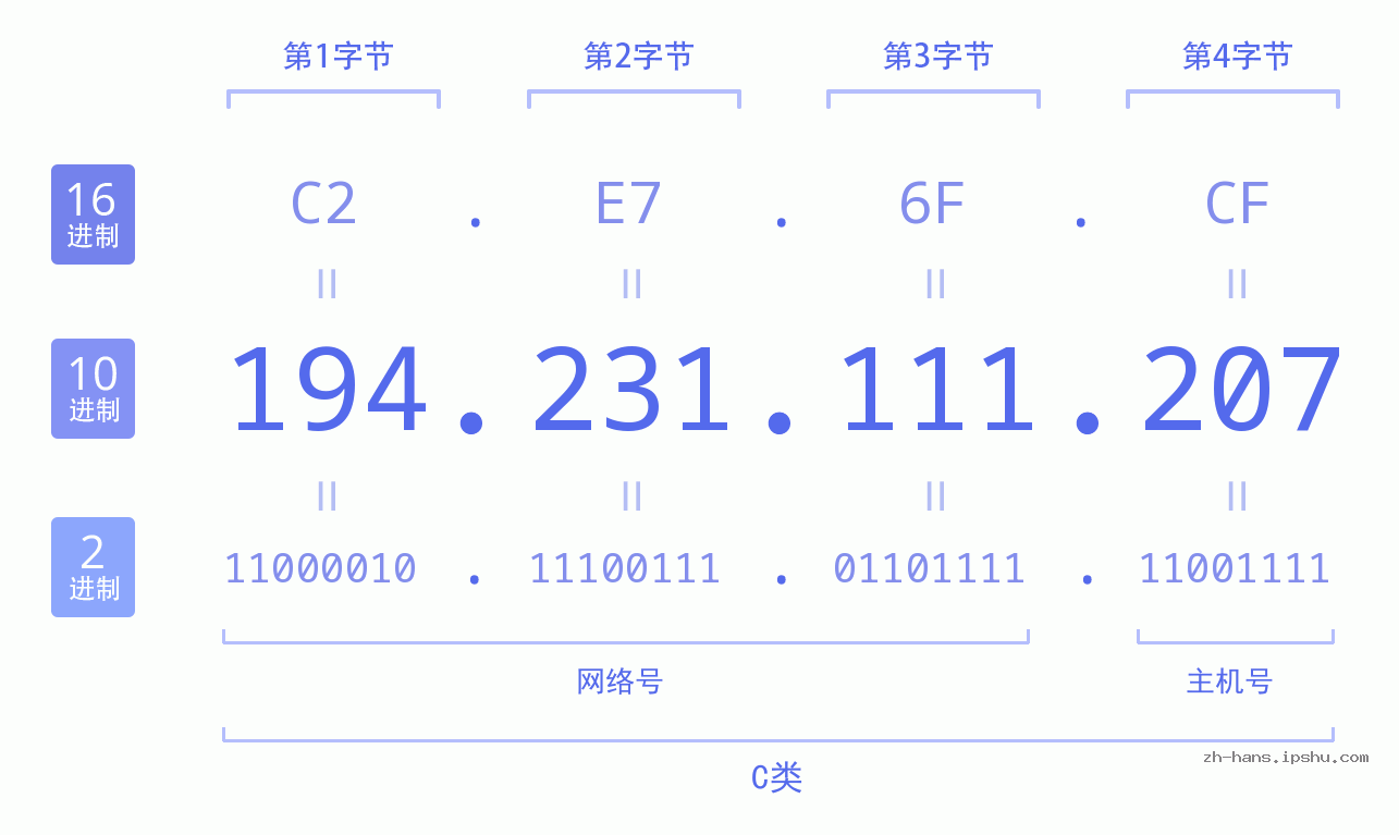 IP地址:194.231.111.207 数据结构图 二进制 十进制 十六进制 IPv4: 194.231.111.207 网络类型 网络号 主机号