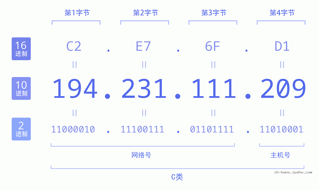 IP地址:194.231.111.209 数据结构图 二进制 十进制 十六进制 IPv4: 194.231.111.209 网络类型 网络号 主机号