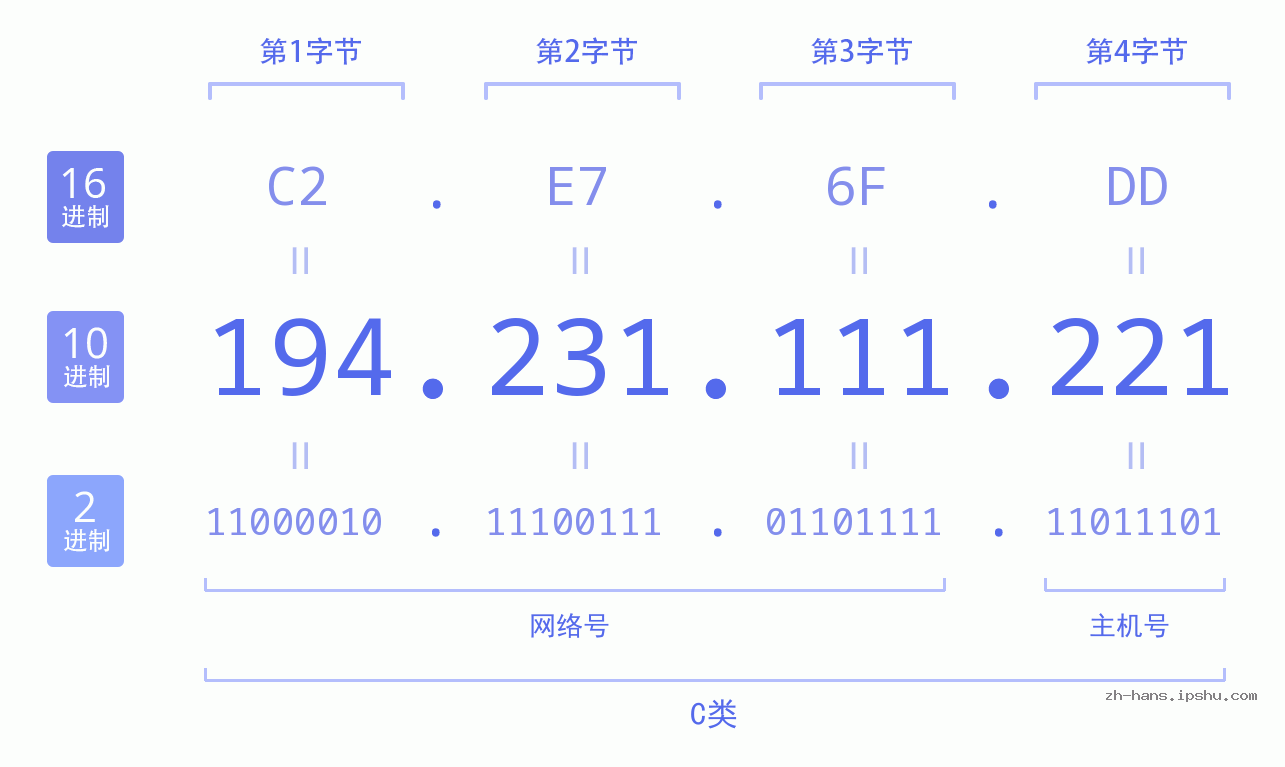 IP地址:194.231.111.221 数据结构图 二进制 十进制 十六进制 IPv4: 194.231.111.221 网络类型 网络号 主机号