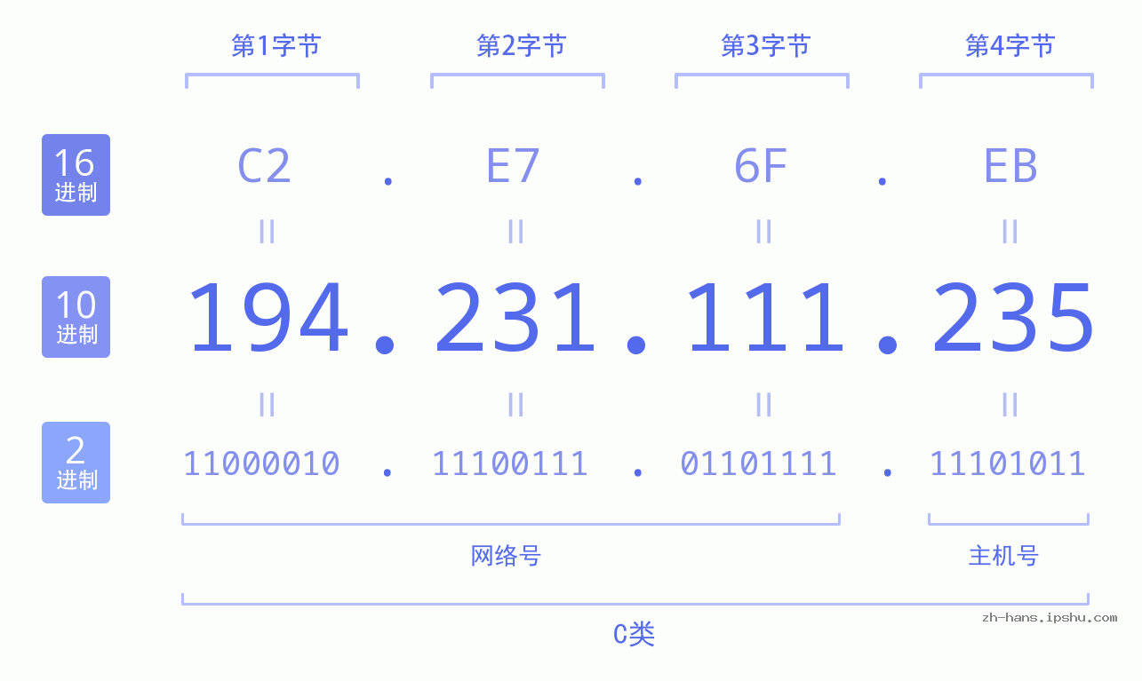 IP地址:194.231.111.235 数据结构图 二进制 十进制 十六进制 IPv4: 194.231.111.235 网络类型 网络号 主机号