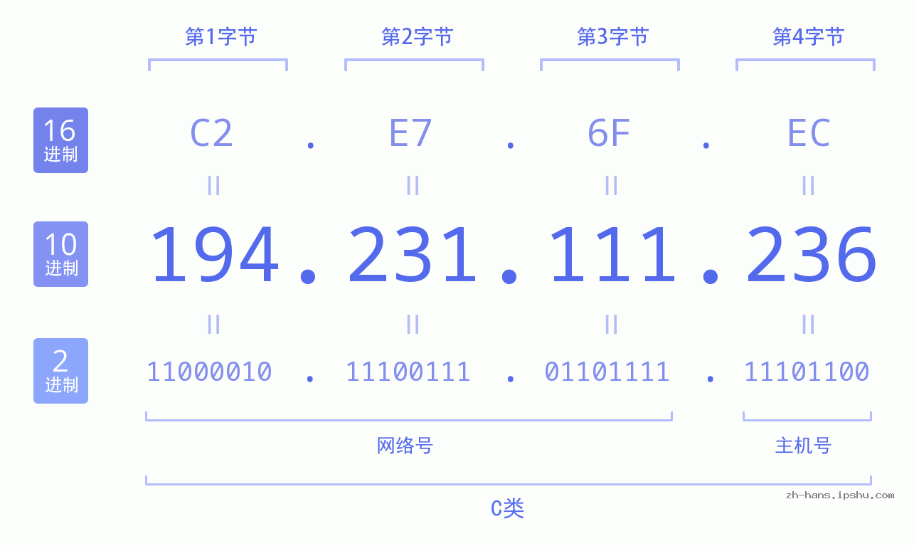 IP地址:194.231.111.236 数据结构图 二进制 十进制 十六进制 IPv4: 194.231.111.236 网络类型 网络号 主机号