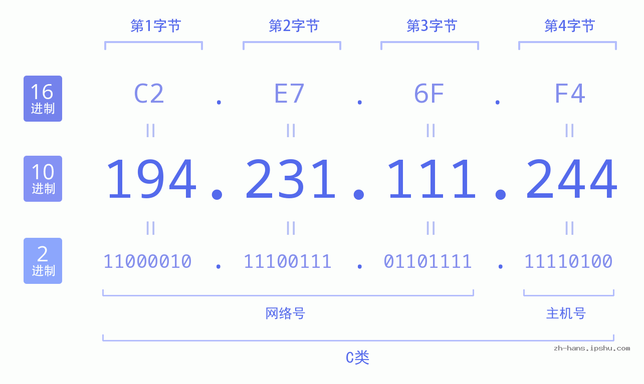 IP地址:194.231.111.244 数据结构图 二进制 十进制 十六进制 IPv4: 194.231.111.244 网络类型 网络号 主机号