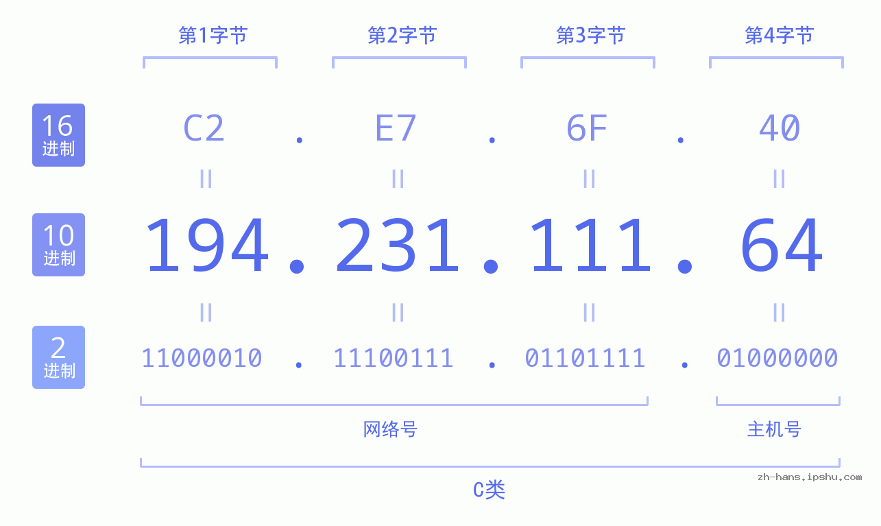 IP地址:194.231.111.64 数据结构图 二进制 十进制 十六进制 IPv4: 194.231.111.64 网络类型 网络号 主机号