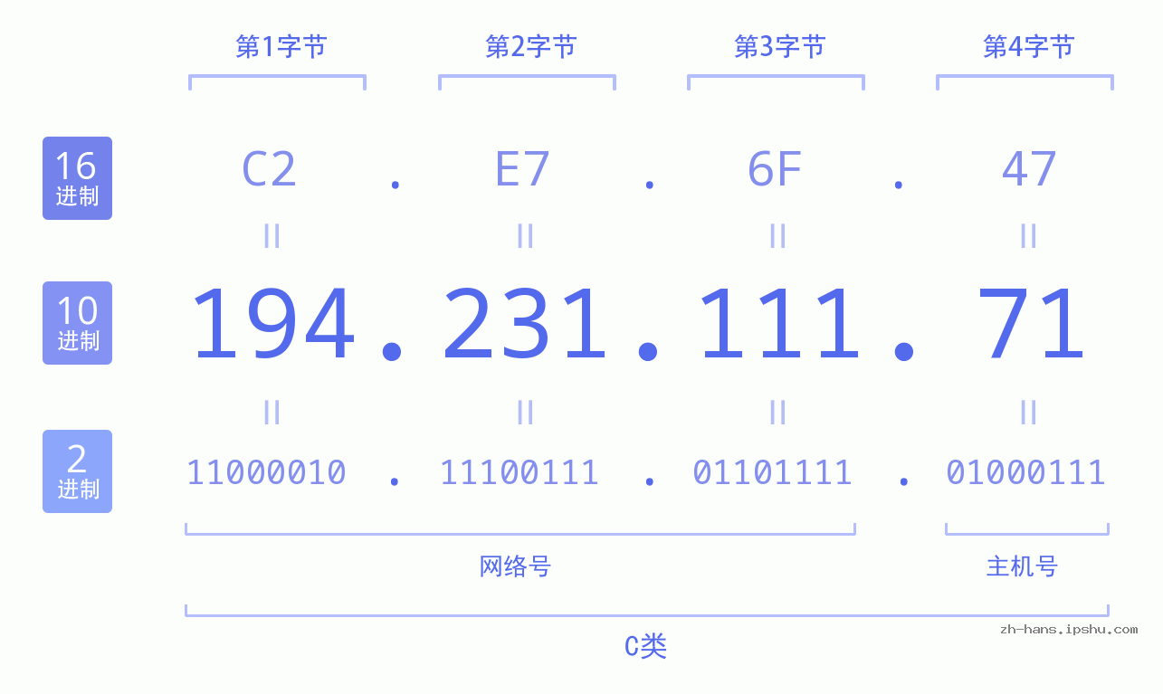 IP地址:194.231.111.71 数据结构图 二进制 十进制 十六进制 IPv4: 194.231.111.71 网络类型 网络号 主机号