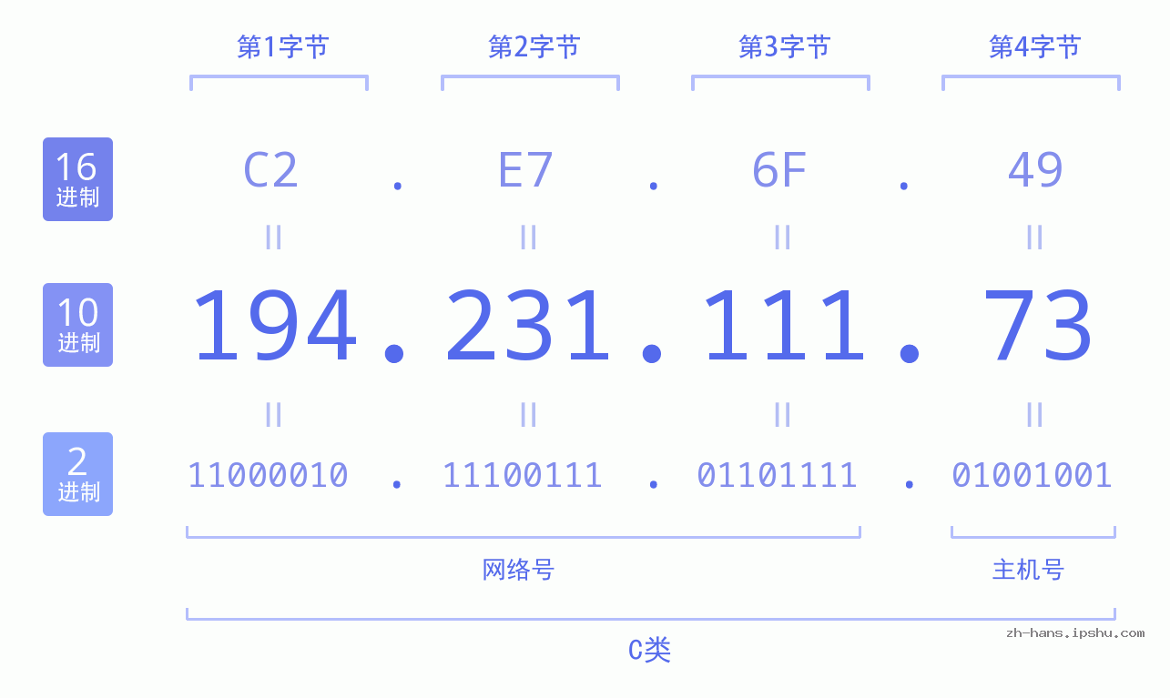 IP地址:194.231.111.73 数据结构图 二进制 十进制 十六进制 IPv4: 194.231.111.73 网络类型 网络号 主机号