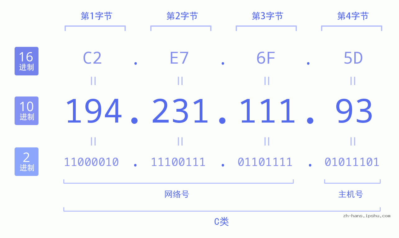 IP地址:194.231.111.93 数据结构图 二进制 十进制 十六进制 IPv4: 194.231.111.93 网络类型 网络号 主机号