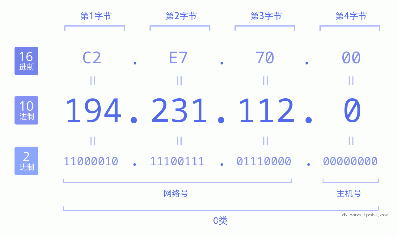 IP地址:194.231.112.0 数据结构图 二进制 十进制 十六进制 IPv4: 194.231.112.0 网络类型 网络号 主机号