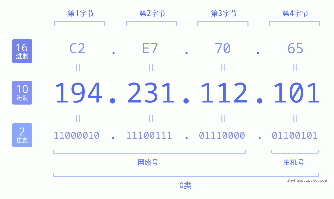 IP地址:194.231.112.101 数据结构图 二进制 十进制 十六进制 IPv4: 194.231.112.101 网络类型 网络号 主机号