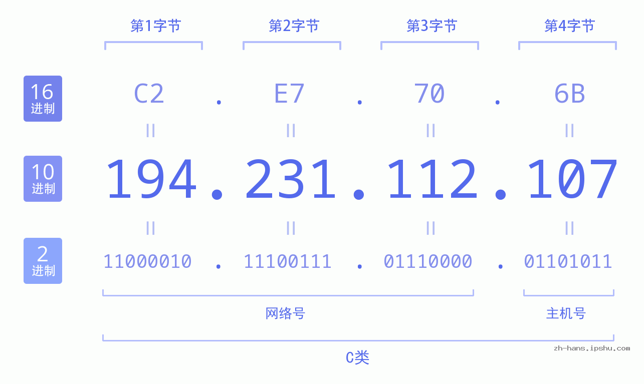 IP地址:194.231.112.107 数据结构图 二进制 十进制 十六进制 IPv4: 194.231.112.107 网络类型 网络号 主机号