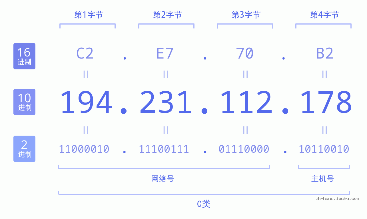 IP地址:194.231.112.178 数据结构图 二进制 十进制 十六进制 IPv4: 194.231.112.178 网络类型 网络号 主机号