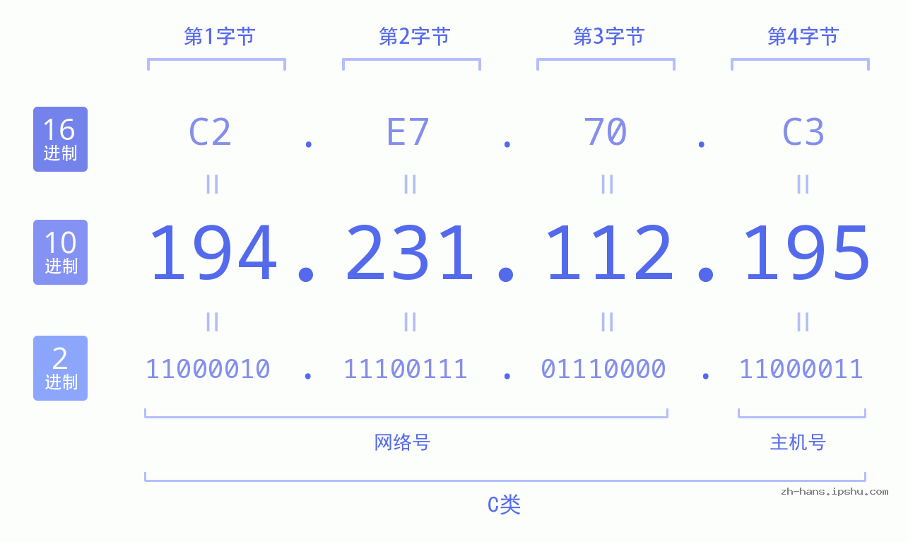 IP地址:194.231.112.195 数据结构图 二进制 十进制 十六进制 IPv4: 194.231.112.195 网络类型 网络号 主机号