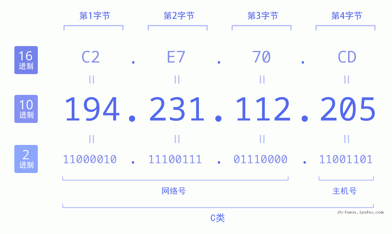IP地址:194.231.112.205 数据结构图 二进制 十进制 十六进制 IPv4: 194.231.112.205 网络类型 网络号 主机号