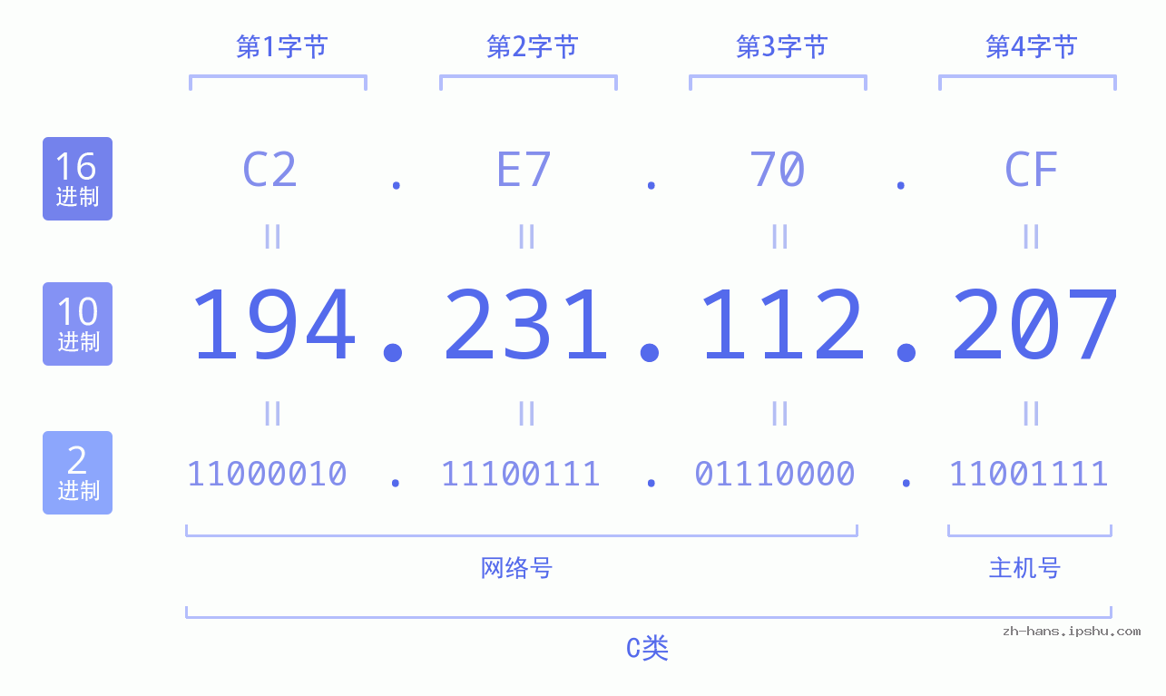 IP地址:194.231.112.207 数据结构图 二进制 十进制 十六进制 IPv4: 194.231.112.207 网络类型 网络号 主机号