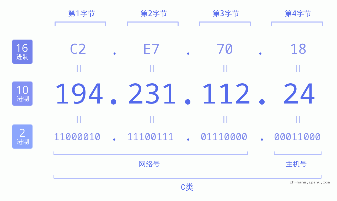 IP地址:194.231.112.24 数据结构图 二进制 十进制 十六进制 IPv4: 194.231.112.24 网络类型 网络号 主机号
