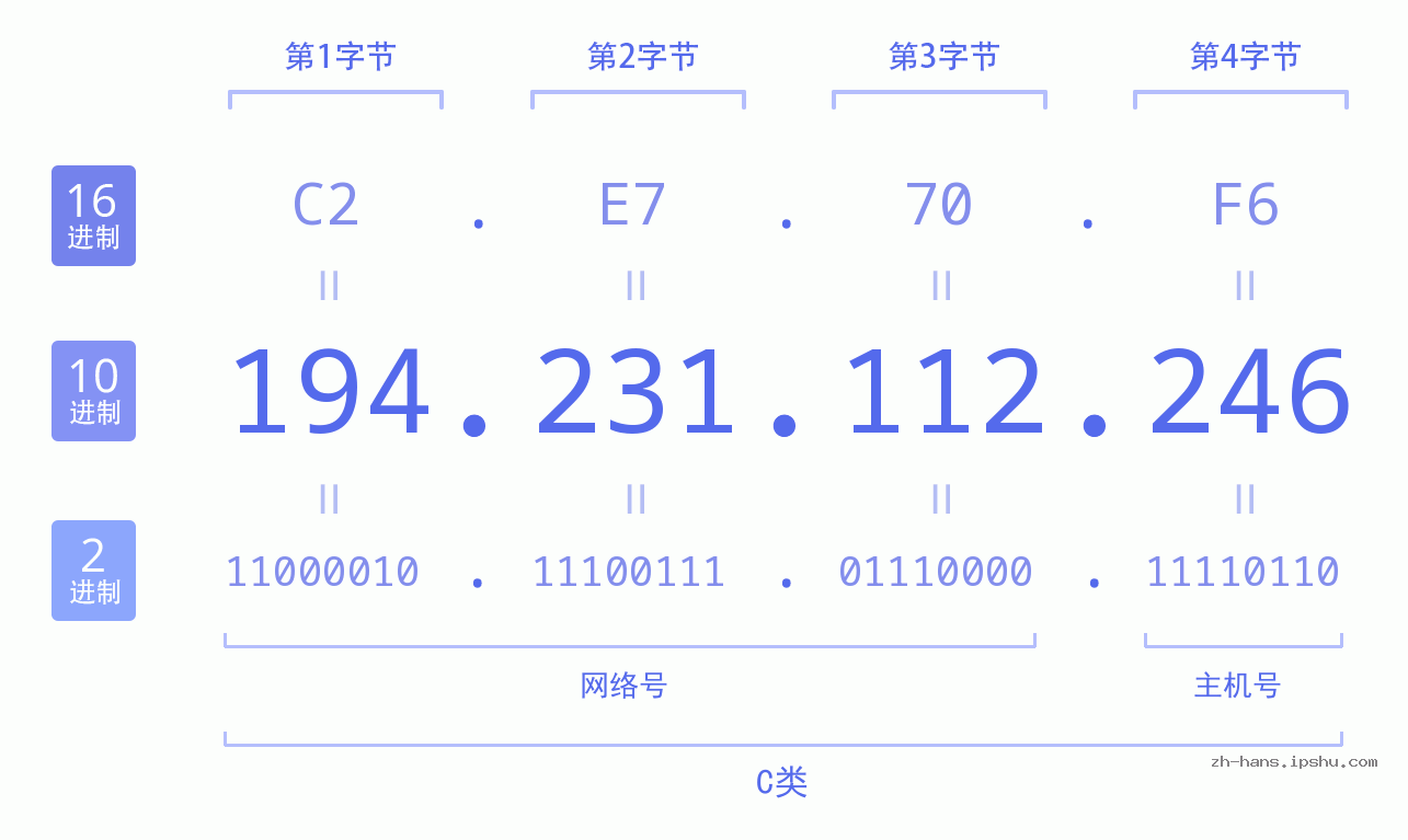 IP地址:194.231.112.246 数据结构图 二进制 十进制 十六进制 IPv4: 194.231.112.246 网络类型 网络号 主机号