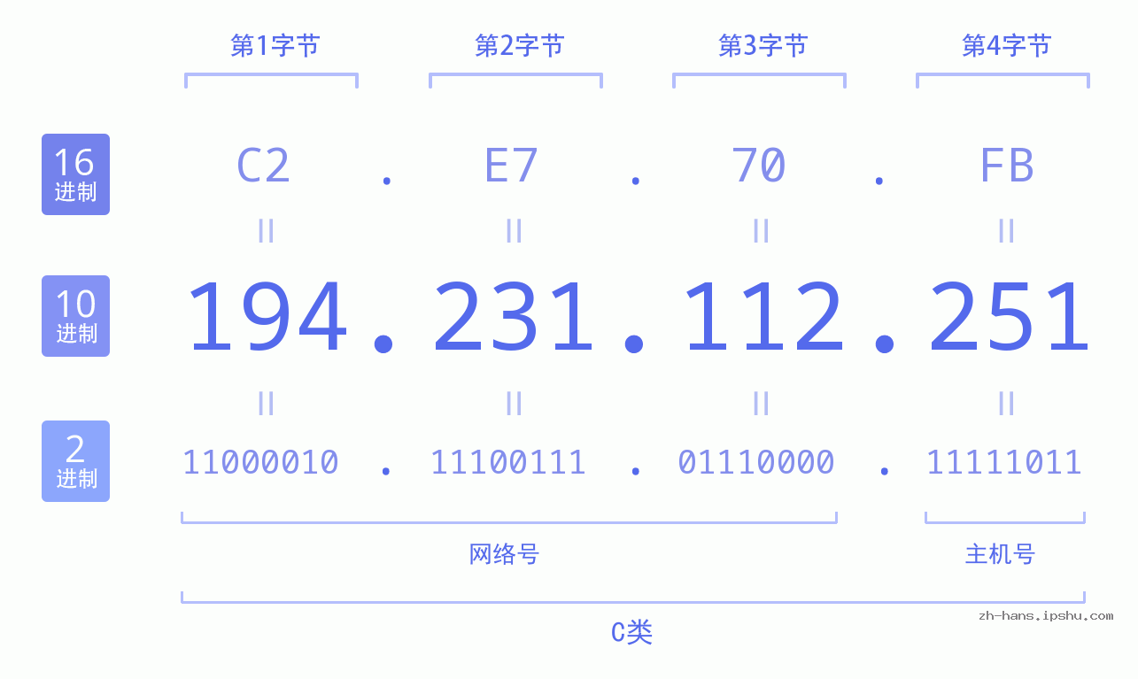 IP地址:194.231.112.251 数据结构图 二进制 十进制 十六进制 IPv4: 194.231.112.251 网络类型 网络号 主机号