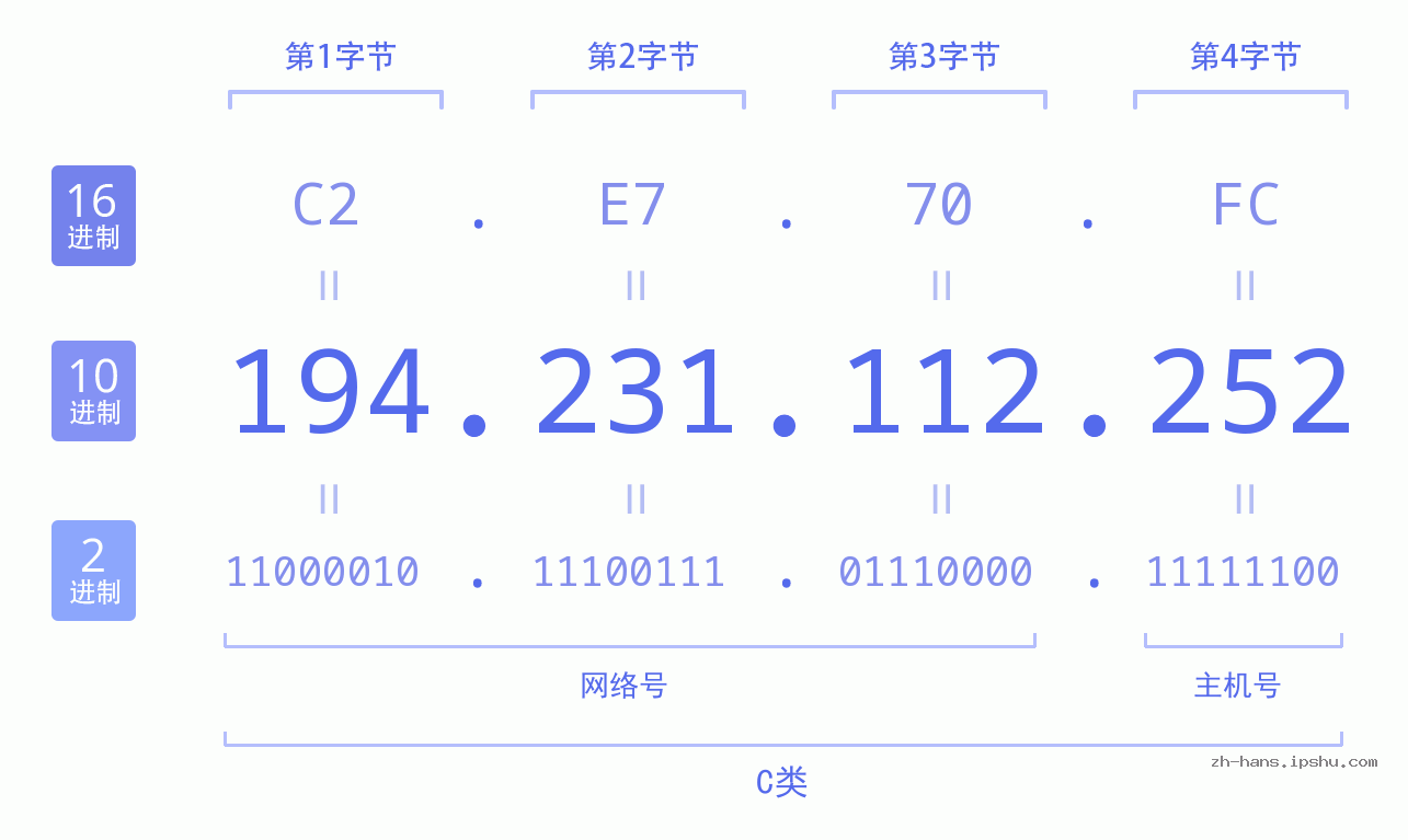 IP地址:194.231.112.252 数据结构图 二进制 十进制 十六进制 IPv4: 194.231.112.252 网络类型 网络号 主机号
