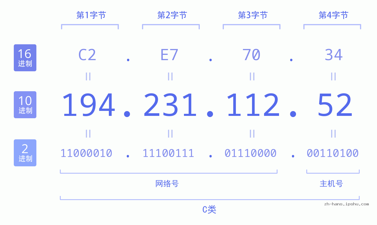 IP地址:194.231.112.52 数据结构图 二进制 十进制 十六进制 IPv4: 194.231.112.52 网络类型 网络号 主机号