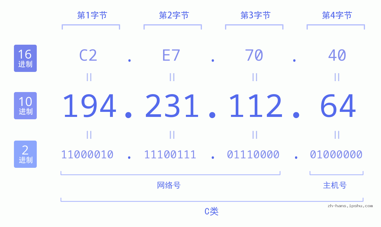 IP地址:194.231.112.64 数据结构图 二进制 十进制 十六进制 IPv4: 194.231.112.64 网络类型 网络号 主机号